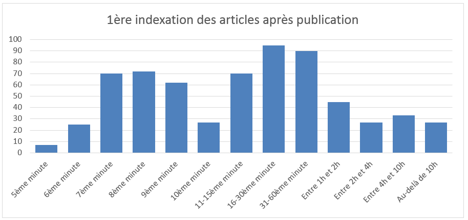 1ere-indexation-apres-publication